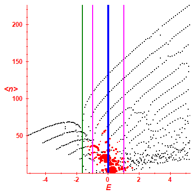 Peres lattice <N>